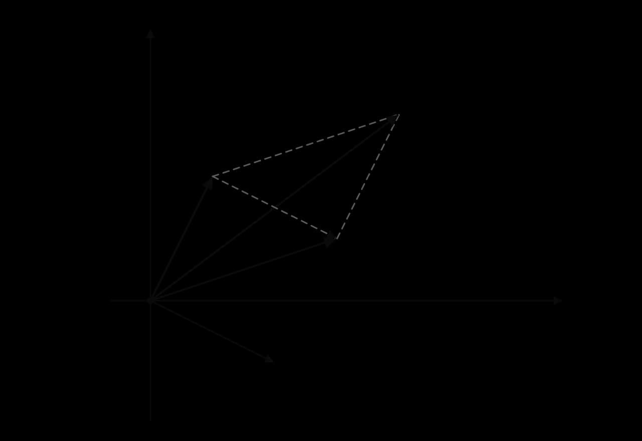 Argand diagram with arrows from 0 to z = 3 + i, w = 1 + 2i and z + w = 4 + 3i forming a parallelogram with dashed sides. A dashed arrow from w to z is z − w, equal to the arrow from 0 to 2 − i.