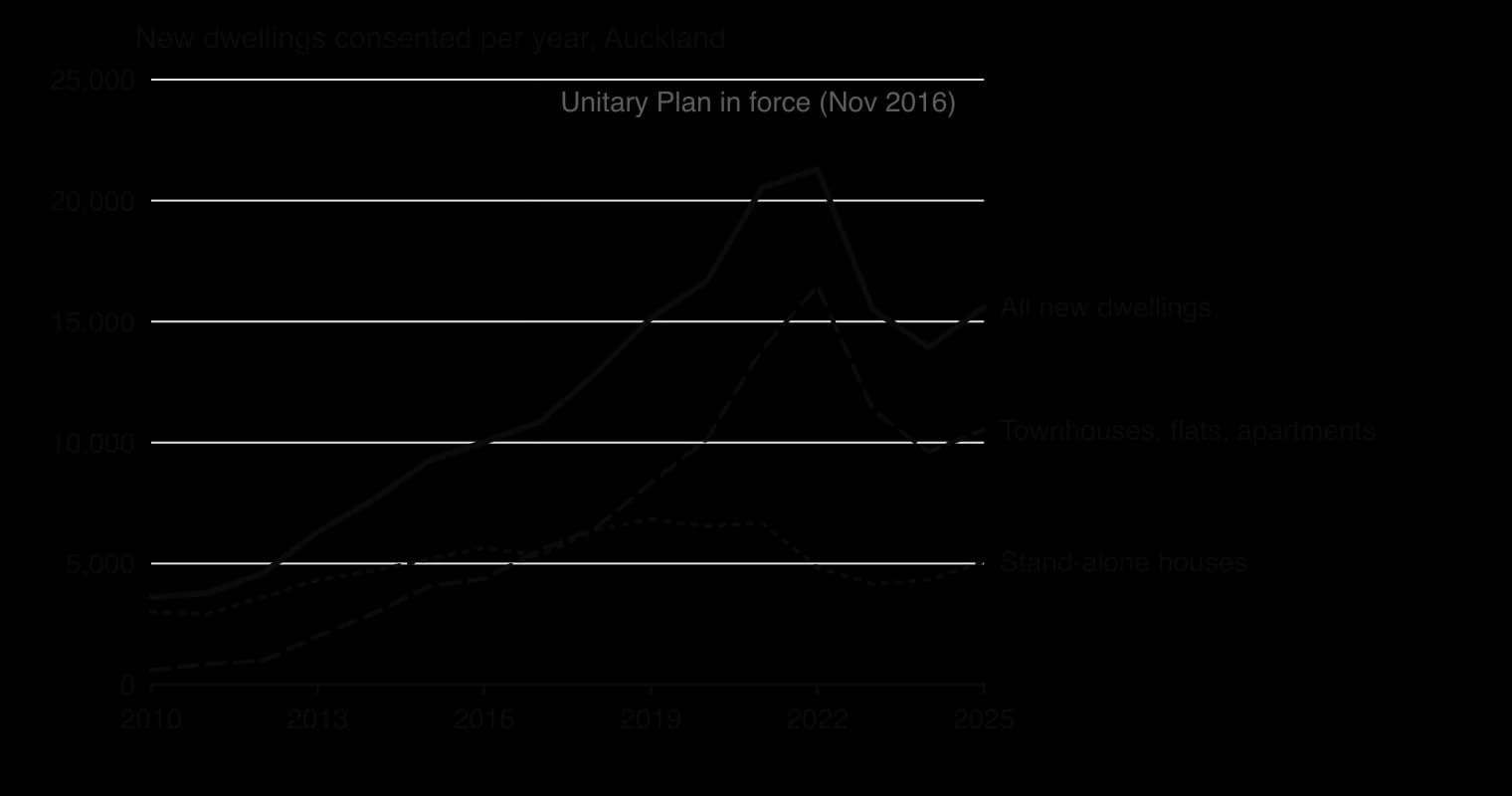 Line chart, new dwellings consented per year in Auckland, 2010 to 2025. Total rises from 3,613 to a peak of 21,301 in 2022, then 15,617 in 2025. Townhouses, flats and apartments rise from 594 to 16,462 in 2022. Stand-alone houses peak at 6,835 in 2019. Shaded from Nov 2016.