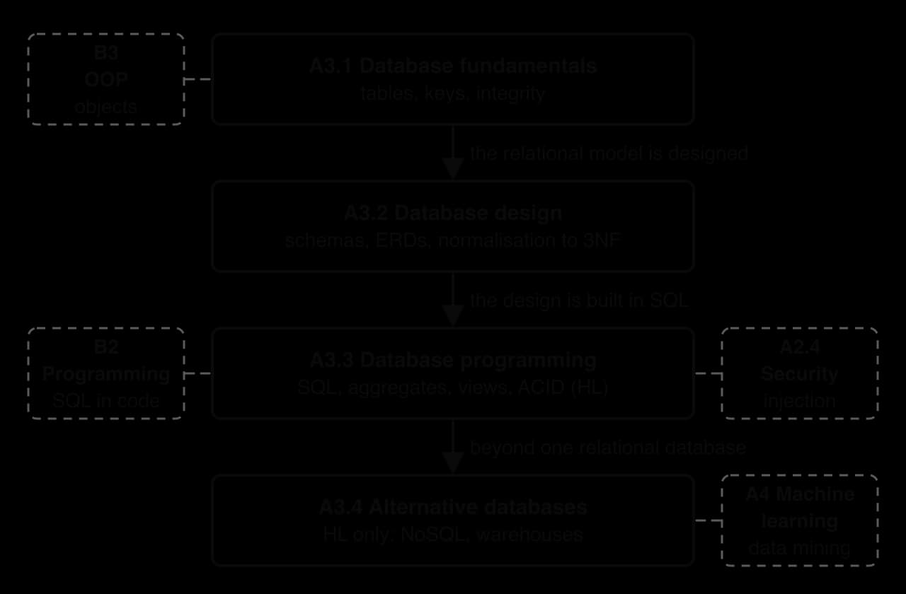 Four boxes in a column: A3.1 Database fundamentals, A3.2 Database design, A3.3 Database programming, shaded HL A3.4 Alternative databases. Arrows: the relational model is designed; the design is built in SQL; beyond one relational database. Dashed links: B3, B2, A2.4, A4.