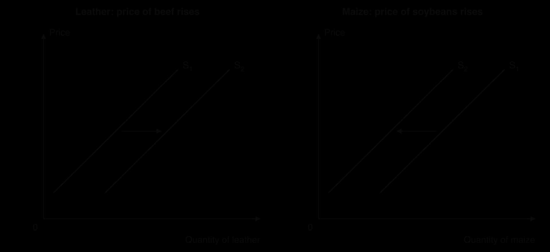 Two panels. Leather: a rise in the price of beef, in joint supply, shifts the supply of leather right from S1 to S2. Maize: a rise in the price of soybeans, in competitive supply, shifts the supply of maize left from S1 to S2.