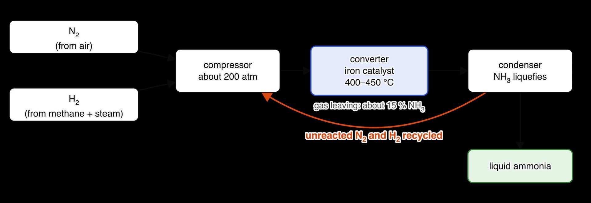 Flow diagram of the Haber process. Nitrogen from air and hydrogen from methane and steam go to a compressor at about 200 atm, then to a converter with an iron catalyst at 400–450 °C.