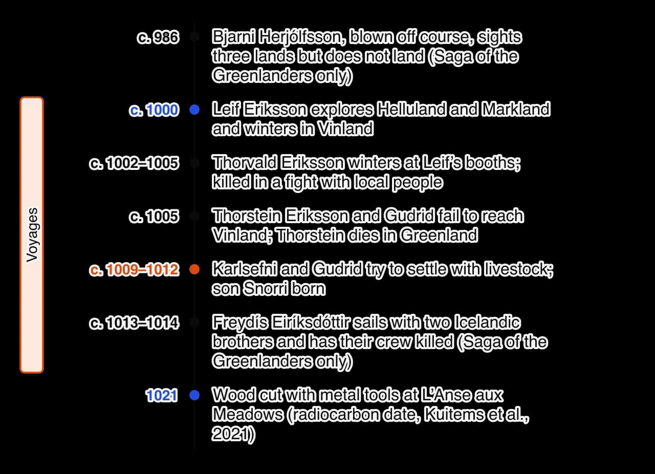 Vertical timeline of the Vinland voyages: Bjarni sights land c. 986; Leif winters in Vinland c. 1000; Thorvald is killed c. 1002–1005; Thorstein fails to arrive c. 1005; Karlsefni and Gudrid try to settle c. 1009–1012 and Snorri is born; Freydís sails c.