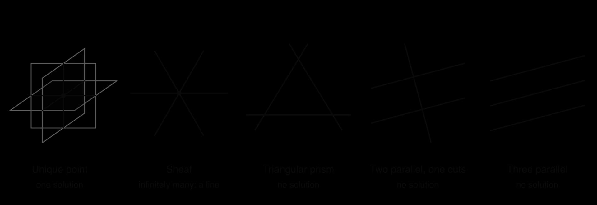 Five arrangements of three planes. Unique point: three planes meet at one point. The others are edge-on views, each plane a line: sheaf, three lines through one point (a common line, infinitely many solutions); triangular prism; two parallel cut by a third; three parallel (all no solution).
