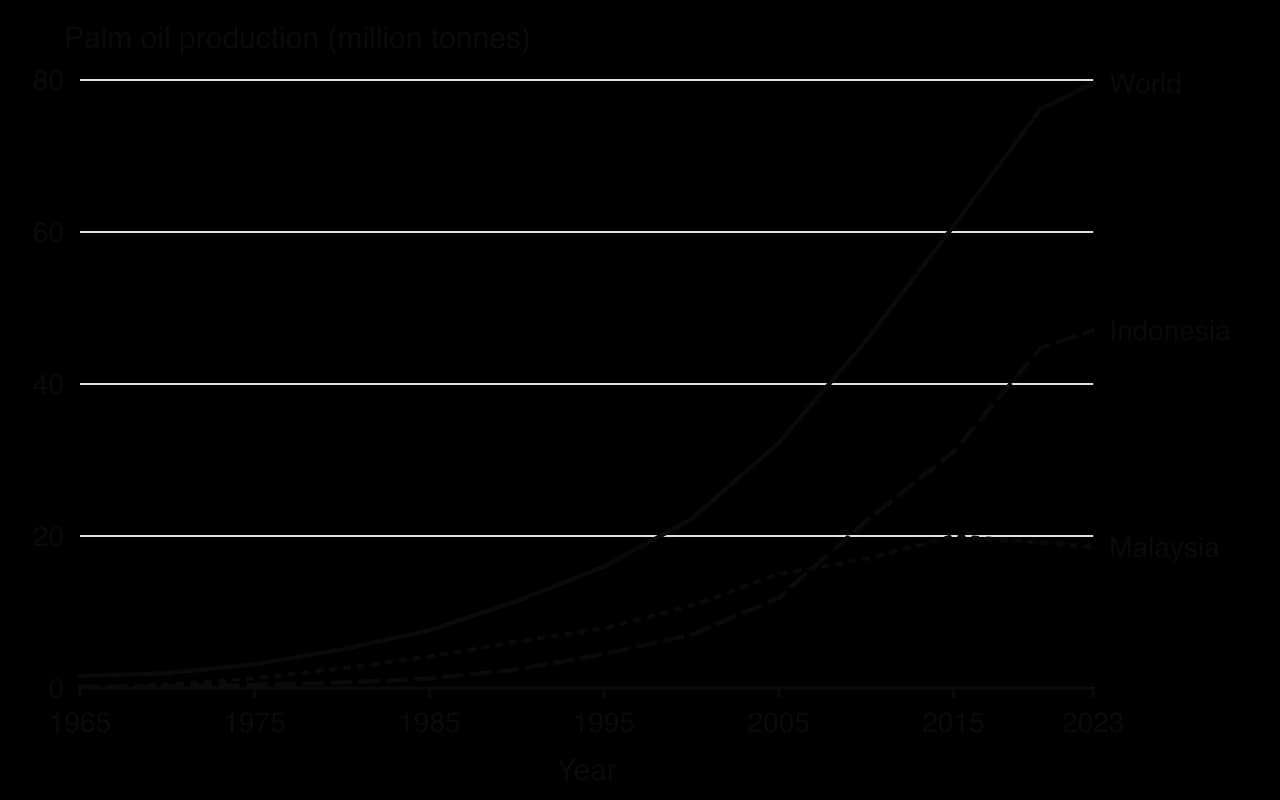 Line chart of palm oil production 1965–2023 in million tonnes: world rises from 1.6 to 79.6; Indonesia from 0.16 to 47.1, overtaking Malaysia around 2007; Malaysia from 0.15 to a peak of about 20 in 2015, then 18.6 in 2023.