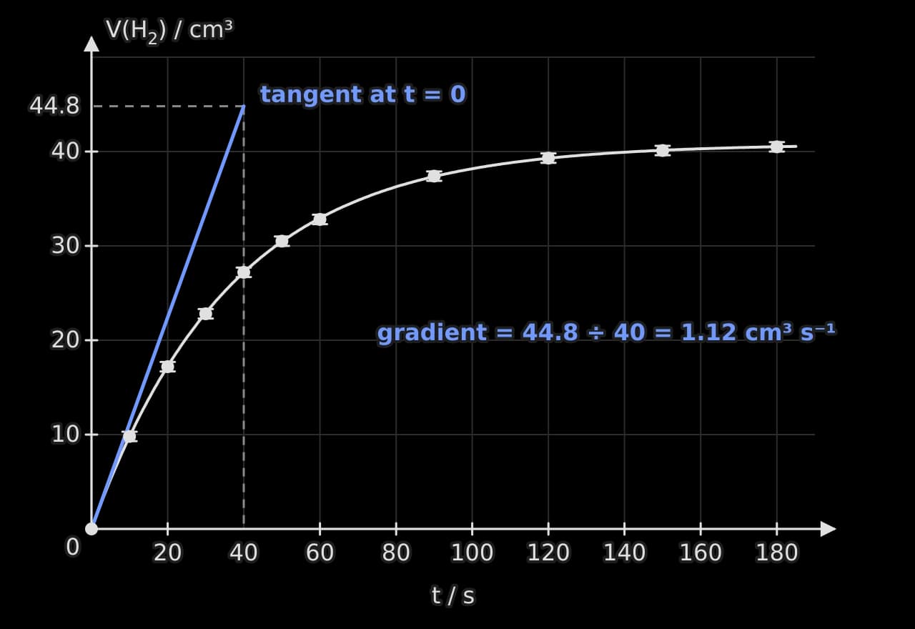 Graph of the volume of hydrogen in cm³ against time in seconds for 0.75 mol dm⁻³ acid. Mean points with error bars of ±0.5 cm³ lie on a smooth curve that rises steeply then levels off near 40.8 cm³.