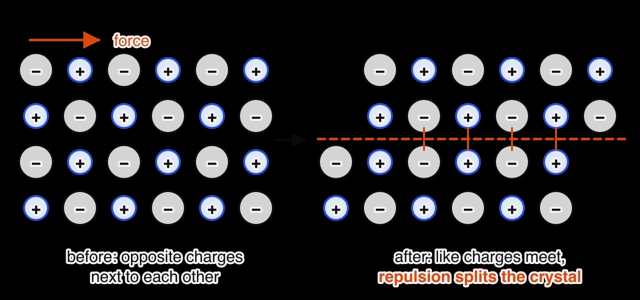 Left: four rows of ions in which every positive ion has negative neighbours above and below; an orange arrow shows a force pushing the top layers.