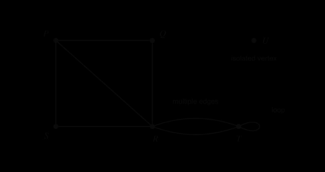 Graph with vertices P, Q, R, S, T, U. Edges: PQ, QR, RS, SP, PR, two separate edges joining R and T (multiple edges), and a loop at T. U is an isolated vertex with no edges.