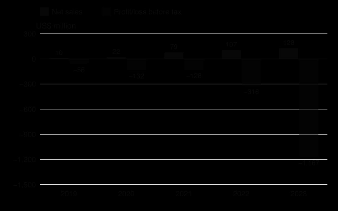 Column chart of Northvolt's net sales and profit or loss before tax, US$ million, 2019 to 2023. Net sales: 10, 22, 79, 107, 128. Loss before tax: 56, 132, 128, 318 and 1,167.