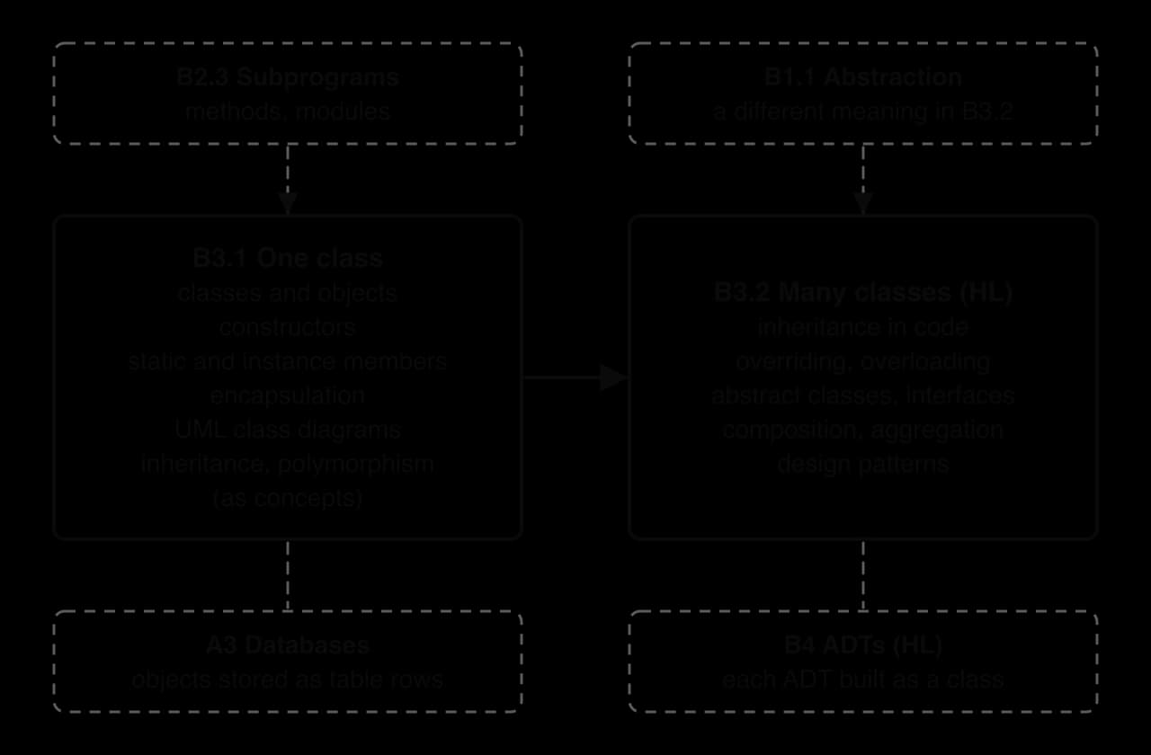 B3.1 One class: objects, constructors, static members, encapsulation, UML, inheritance, polymorphism as ideas. Arrow to HL (shaded) B3.2 Many classes: inheritance in code, overriding, overloading, abstract classes, composition, design patterns. Dashed: B2.3, B1.1, A3, B4.