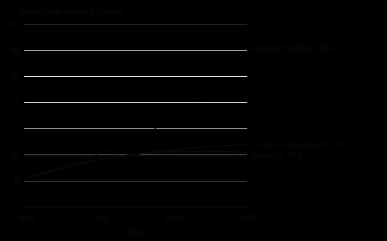 Line chart of world population 2024–2100 under three UN scenarios: constant fertility rises to 18.2 billion, instant replacement fertility to 10.8 billion, and the medium variant peaks near 10.3 billion and is 10.2 billion in 2100.