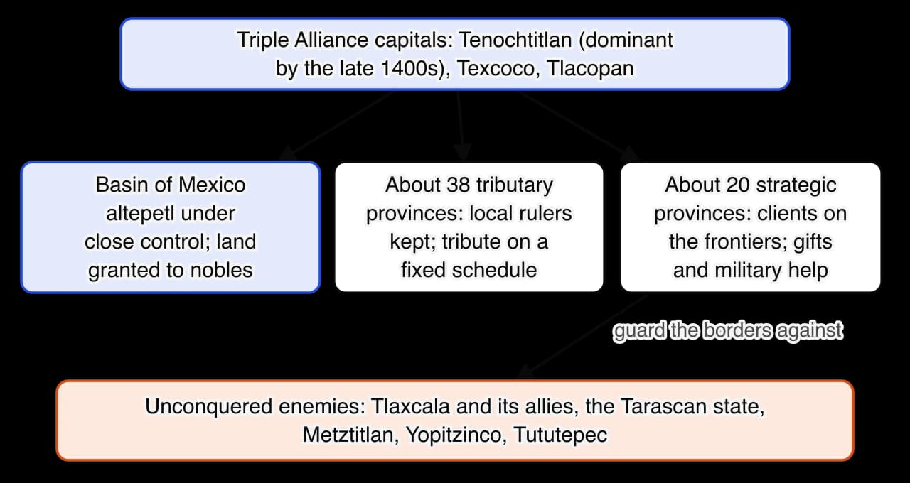 Diagram of the Aztec Empire in 1519. The three capitals sit at the top. Beneath them are three zones: the Basin of Mexico under close control; about 38 tributary provinces that kept their rulers and paid tribute; and about 20 strategic client provinces on the frontiers that gave gifts and military…