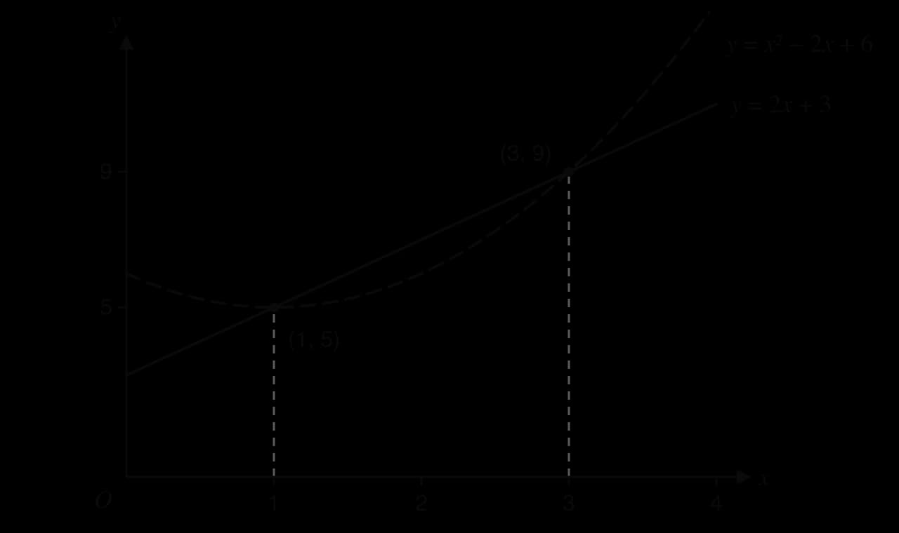 The line y = 2x + 3 (solid) and the curve y = x² − 2x + 6 (dashed) meet at (1, 5) and (3, 9). The region between them for 1 ≤ x ≤ 3 is shaded, with the line above the curve; dashed verticals drop from both points to the x-axis.