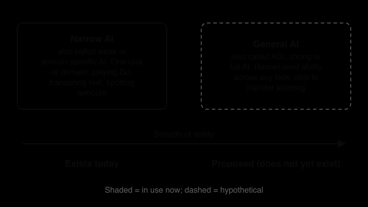 Two boxes. Left, shaded: narrow AI (weak or domain-specific AI), one task or domain such as Go, translation or spotting tumours; exists today. Right, dashed: general AI (AGI, strong or full AI), human-level ability across any task; proposed. An arrow labelled breadth of ability links them.