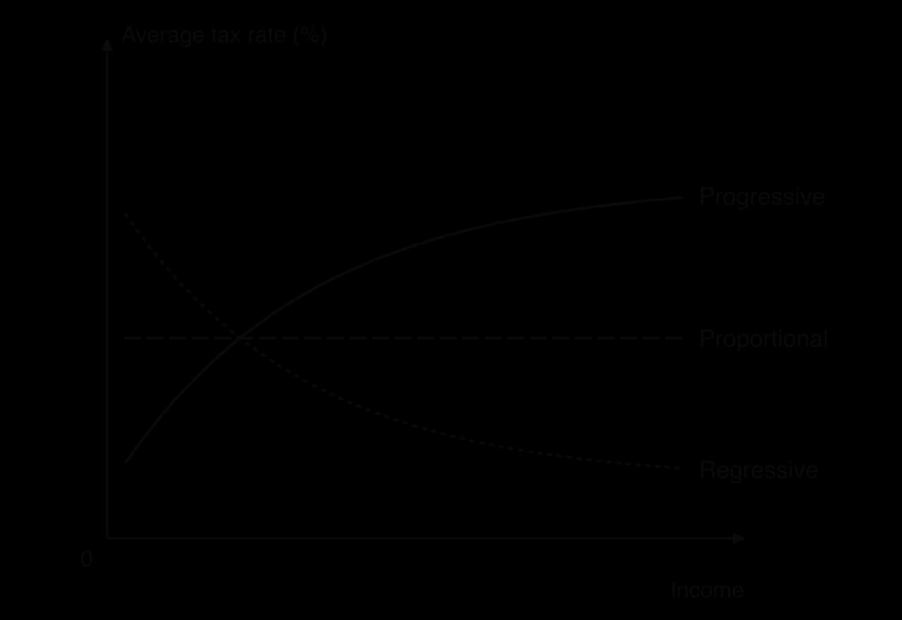 Average tax rate (%) on the y-axis against income on the x-axis. A rising curve labelled progressive, a horizontal line labelled proportional, and a falling curve labelled regressive.