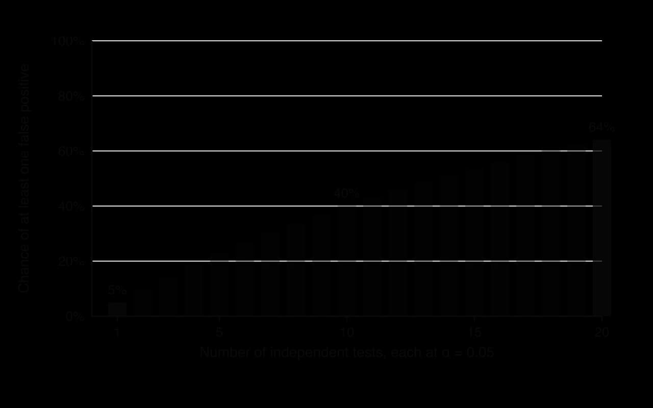 Bar chart: the chance of at least one false positive when running k independent tests at alpha 0.05 rises from 5% for one test to 40% for ten tests and 64% for twenty tests.