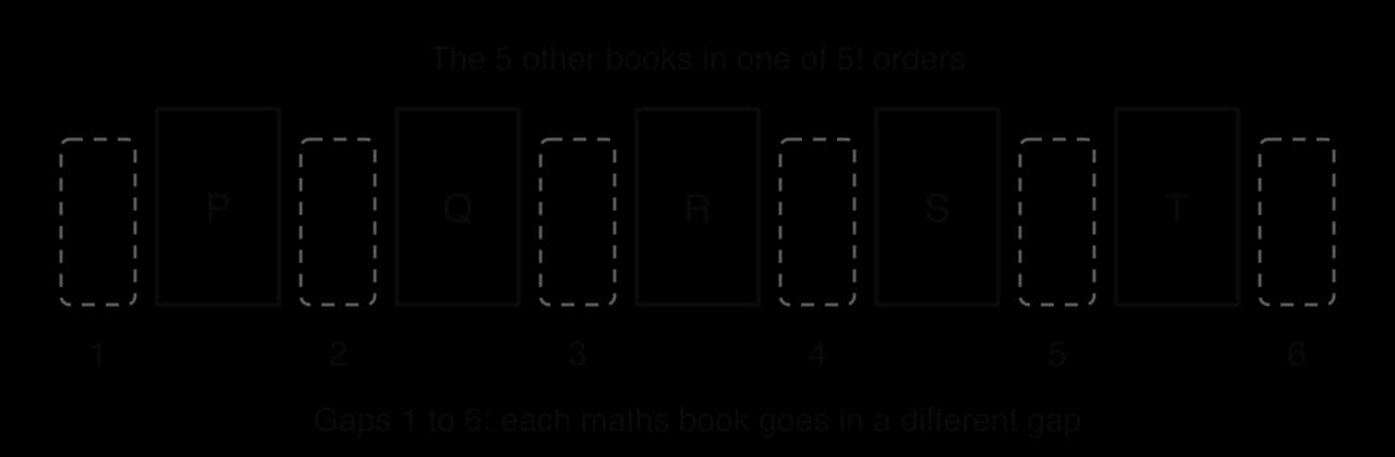 Five shaded books P, Q, R, S, T in a row with six dashed gaps numbered 1 to 6: one before P, one between each pair of books and one after T. Each maths book goes in a different gap.