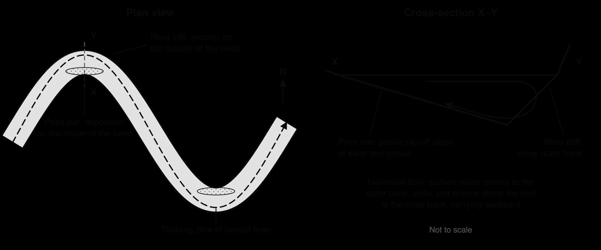 Meander in plan view with river cliff on the outside of bends, point bars on the inside and the thalweg near the outer bank; cross-section X to Y with a gentle point bar slope, a steep river cliff and a helicoidal flow arrow.
