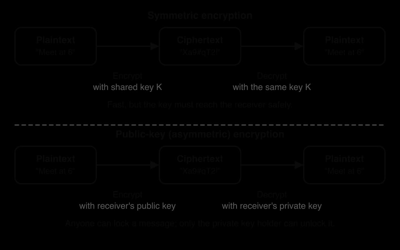 Symmetric encryption: plaintext 'Meet at 6' becomes ciphertext with shared key K and is decrypted with the same key. Public-key encryption: encrypted with the receiver's public key, decrypted only with the receiver's private key.