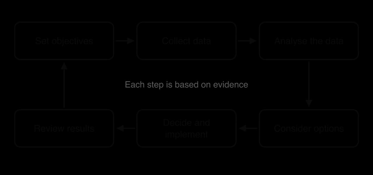 Scientific decision-making cycle in six steps: set objectives, collect data, analyse the data, consider options, decide and implement, review results, and back to setting objectives. Each step is based on evidence.