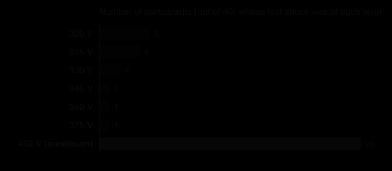 Horizontal bars: the highest shock given by Milgram's 40 participants. 300 V: 5; 315 V: 4; 330 V: 2; 345 V: 1; 360 V: 1; 375 V: 1; 450 V maximum: 26.