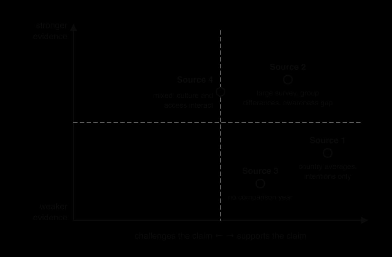 Grid placing four hypothetical sources by direction (challenges or supports the claim) and strength of evidence: Source 2 stronger and supporting; Source 4 fairly strong and mixed, on the dividing line; Sources 1 and 3 weaker and supporting.