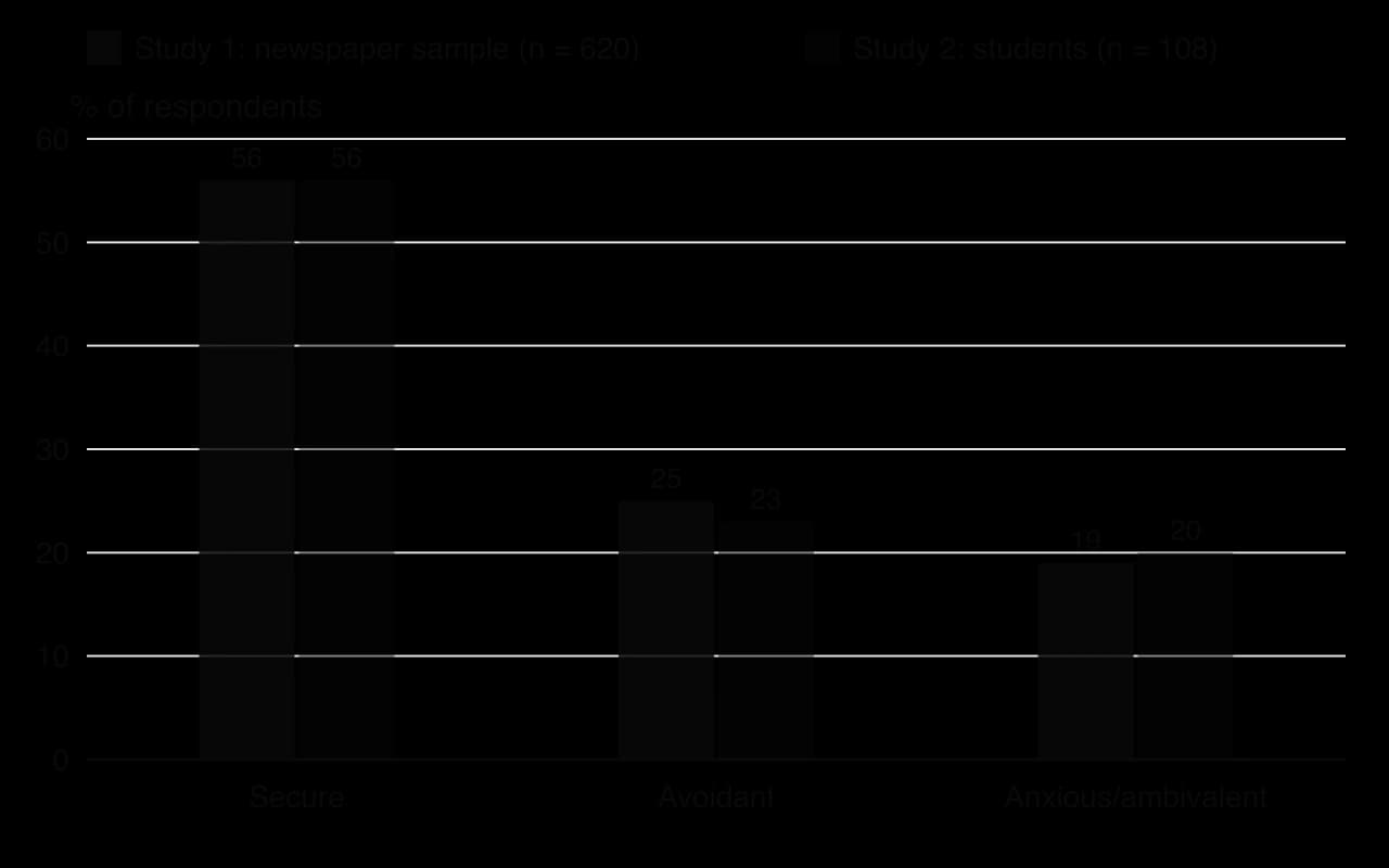 Column chart. Study 1 newspaper sample (n = 620): secure 56%, avoidant 25%, anxious/ambivalent 19%. Study 2 students (n = 108): secure 56%, avoidant 23%, anxious/ambivalent 20%.