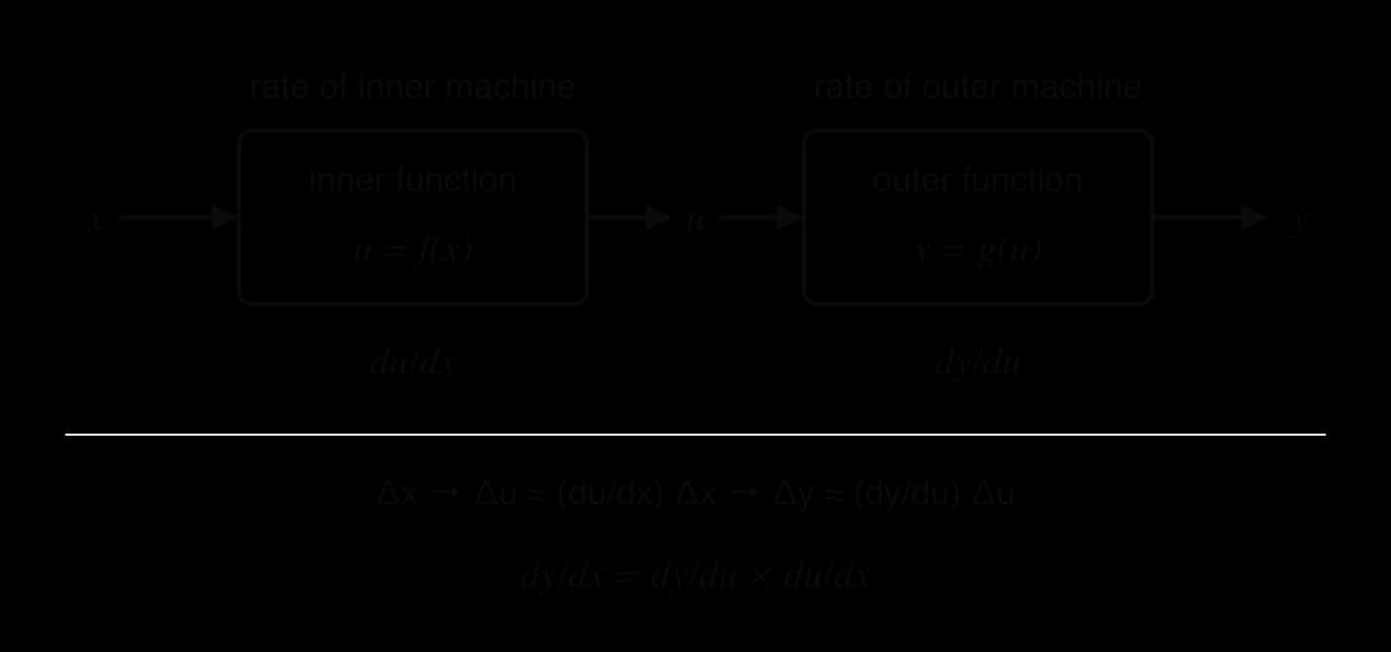 Two function machines in a row. x enters the inner function u = f(x), with rate du/dx; u enters the outer function y = g(u), with rate dy/du; y comes out. Underneath, a small change Δx gives Δu ≈ (du/dx)Δx and then Δy ≈ (dy/du)Δu, so dy/dx = dy/du × du/dx.