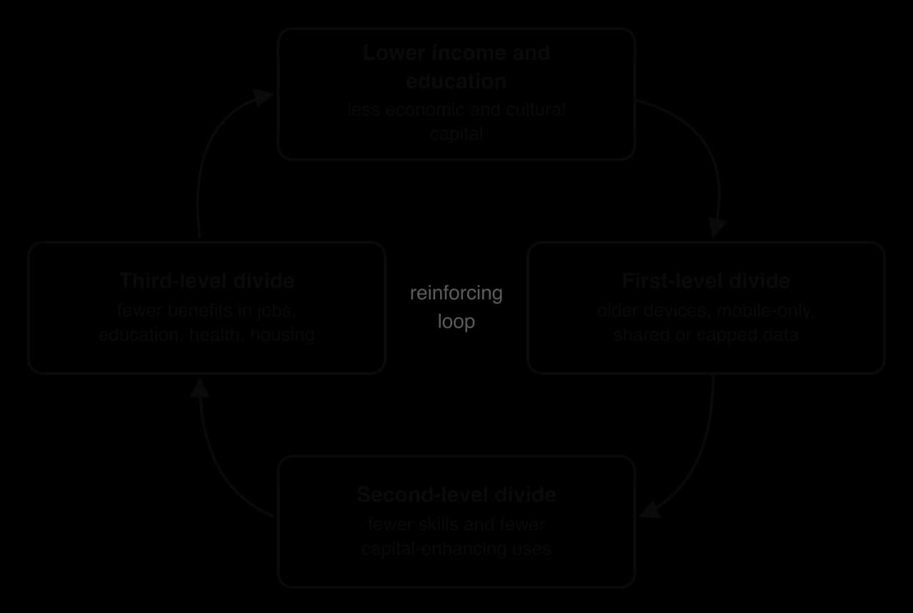Cycle diagram with four boxes joined by curved arrows in a reinforcing loop: lower income and education, first-level divide (access), second-level divide (skills and uses), third-level divide (fewer benefits in jobs, education, health, housing), back to lower income.