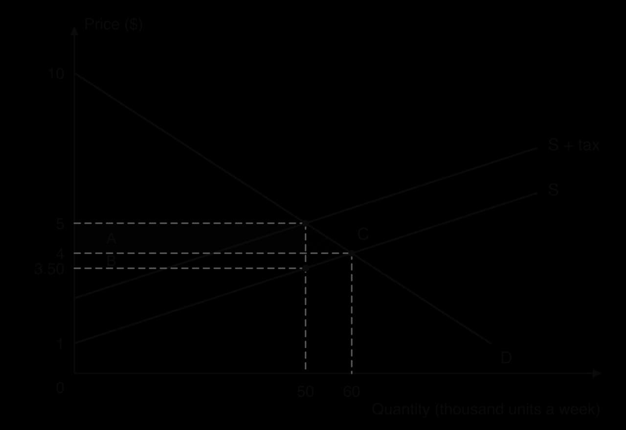Tax diagram with areas: rectangle A from $4 to $5 and rectangle B from $3.50 to $4, both from 0 to 50 thousand units, form tax revenue. Hatched triangle C between 50 and 60 thousand units is the welfare loss.