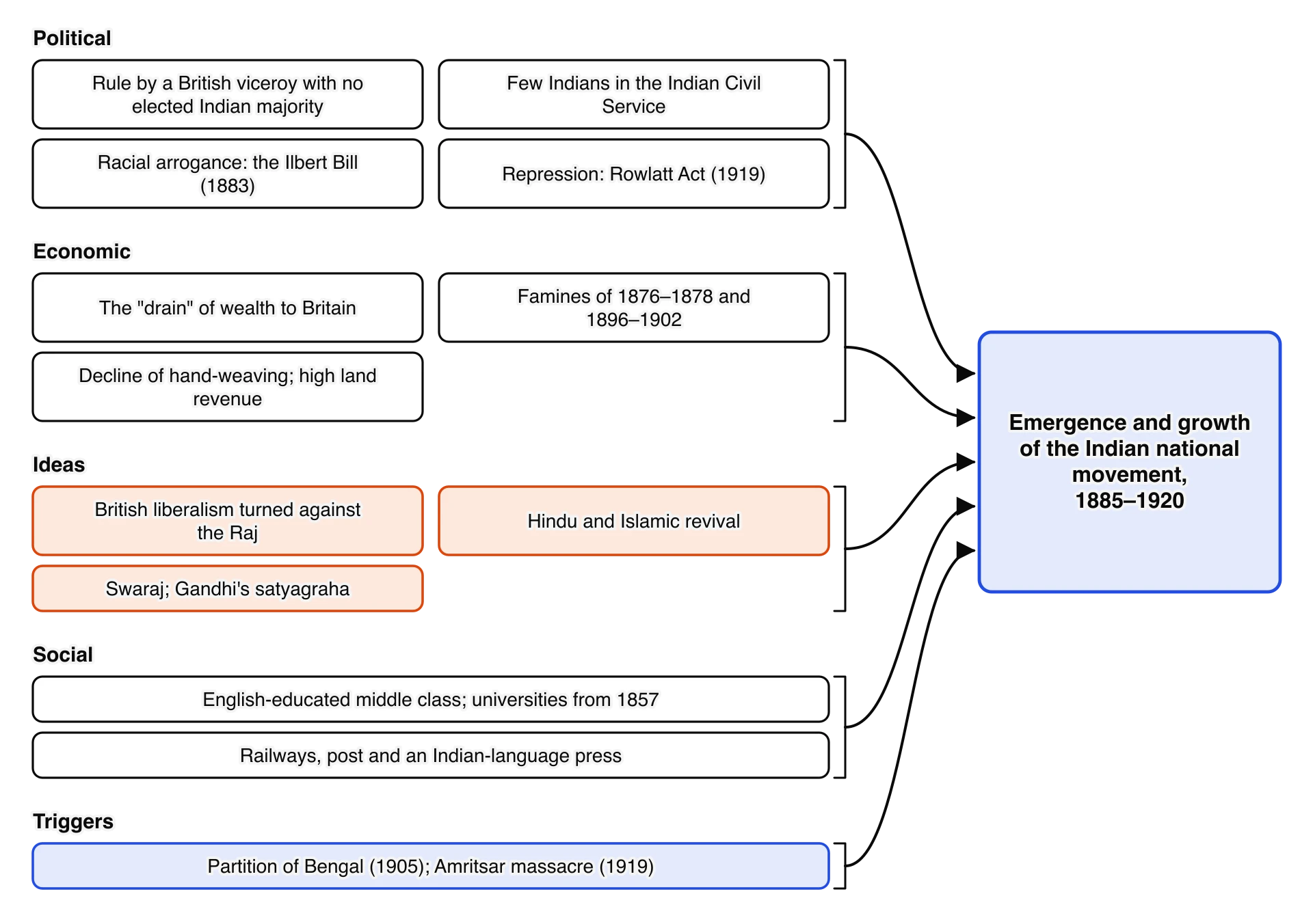 Causes of the emergence of the Indian national movement grouped by type. Political: viceroy rule, few Indians in the civil service, the Ilbert Bill, the Rowlatt Act. Economic: the drain of wealth, famines, decline of hand-weaving and high land revenue.