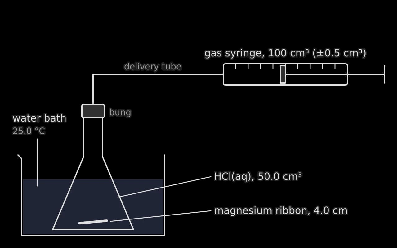 A conical flask stands in a water bath at 25.0 °C. It contains 50.0 cm³ of hydrochloric acid and a 4.0 cm strip of magnesium ribbon.