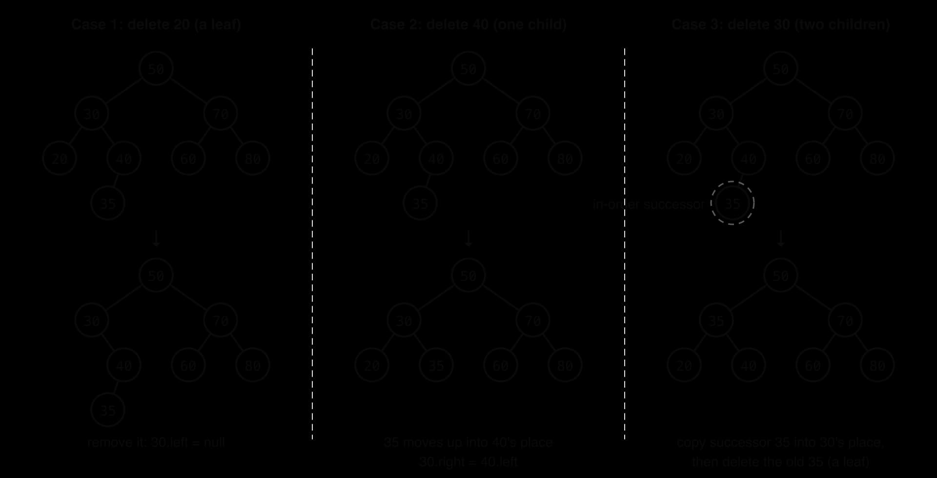 BST 50; 30, 70; 20, 40, 60, 80; 35 under 40. Case 1: leaf 20 removed, 30.left = null. Case 2: 40 has one child, 35, which moves up as 30's right child. Case 3: 30 has two children; its in-order successor 35 is copied into its place and the old 35 removed.