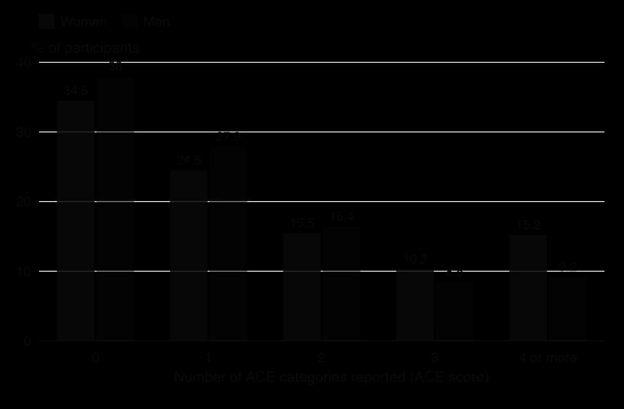 Grouped column chart of ACE scores in the CDC-Kaiser ACE Study, women vs men: 0 ACEs 34.5% vs 38.0%; 1: 24.5 vs 27.9; 2: 15.5 vs 16.4; 3: 10.3 vs 8.5; 4 or more: 15.2 vs 9.2.