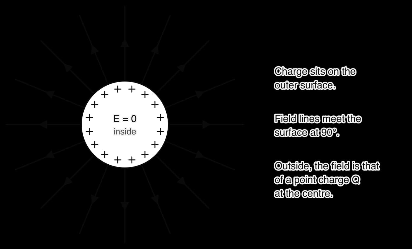 A positively charged metal sphere with plus signs just inside its surface and the words E = 0 inside. Sixteen straight field lines leave the surface at right angles and point radially outwards.
