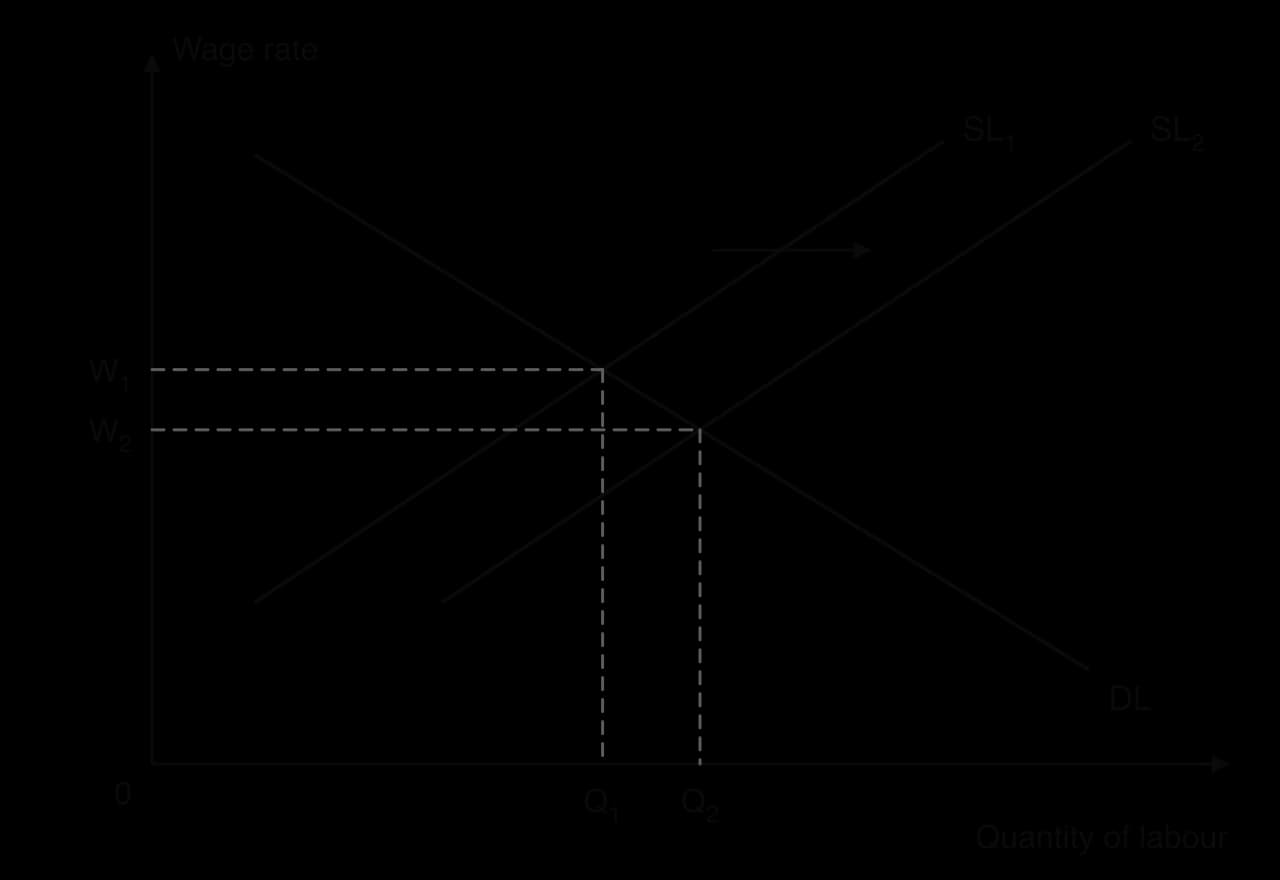Labour market: labour supply shifts right from SL1 to SL2 along an unchanged labour demand curve DL. The wage rate falls from W1 to W2 and employment rises from Q1 to Q2.