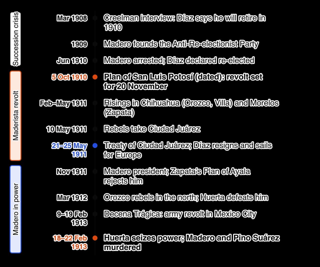 Vertical timeline 1908–1913: Creelman interview March 1908; Anti-Re-electionist Party 1909; Madero arrested June 1910; Plan of San Luis Potosí 5 October 1910; risings in Chihuahua and Morelos 1911; Ciudad Juárez taken 10 May 1911; Díaz resigns 25 May 1911; Madero president November 1911; Plan of…