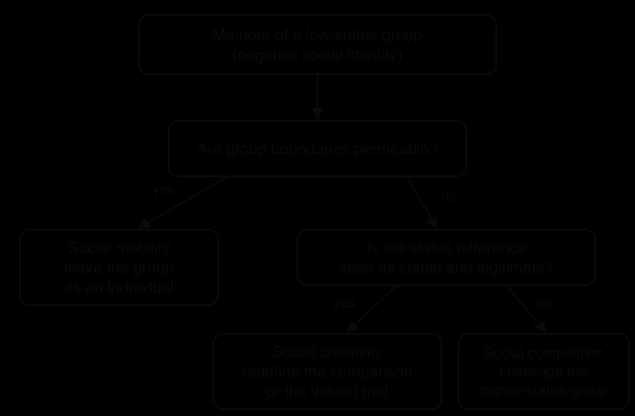 Decision tree for a member of a low-status group. If boundaries are permeable: social mobility. If not, and the status difference seems stable and legitimate: social creativity. If not stable or legitimate: social competition.