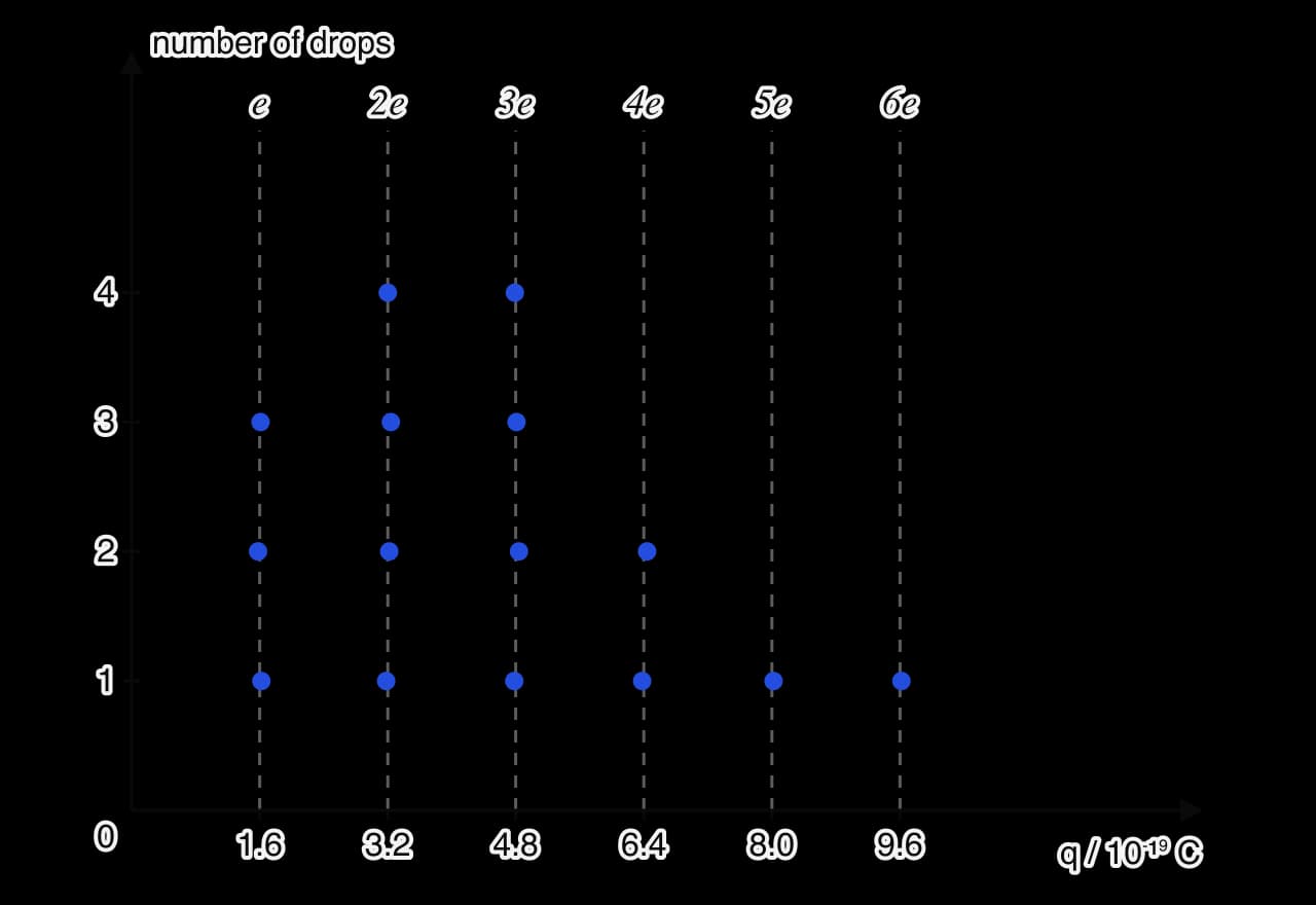 Dot plot of the charges on 15 oil drops, in units of 10⁻¹⁹ C, with dashed lines at 1.6, 3.2, 4.8, 6.4, 8.0 and 9.6 labelled e to 6e. Every dot sits on or very close to one of the dashed lines; no charge lies between them.