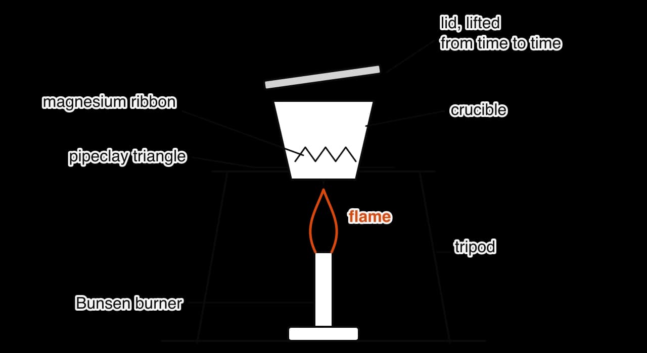 A crucible containing coiled magnesium ribbon sits in a pipeclay triangle on a tripod over a Bunsen burner flame. The crucible lid is slightly lifted.