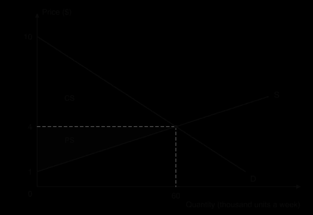 Market diagram with D from $10 and S from $1 crossing at $4 and 60 thousand units. The triangle between D and $4 is shaded CS; the triangle between $4 and S is shaded PS.
