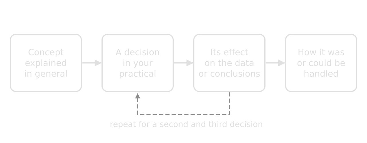 Four boxes in a chain: concept explained in general, then a decision in your practical, then its effect on the data or conclusions, then how it was or could be handled; a dashed loop returns to repeat for a second and third decision.