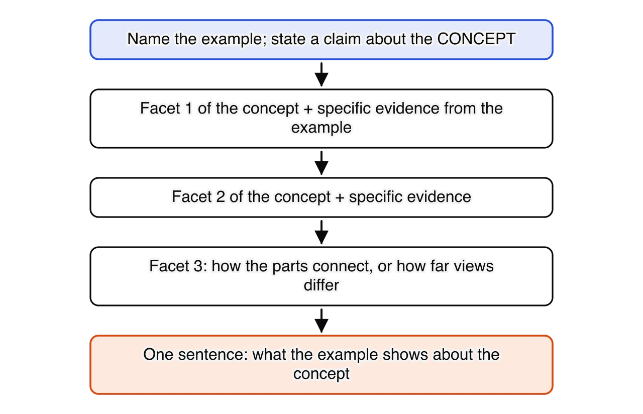 Five boxes in a column joined by arrows: name the example and state a claim about the concept; facet 1 of the concept with specific evidence from the example; facet 2 with specific evidence; facet 3, how the parts connect or how far views differ; one sentence on what the example shows about the…