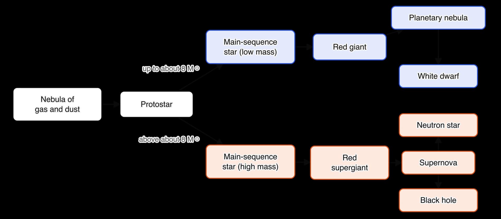 Flow chart. A nebula of gas and dust collapses into a protostar. Up to about 8 solar masses (blue path): main-sequence star, red giant, then a planetary nebula, leaving a white dwarf.
