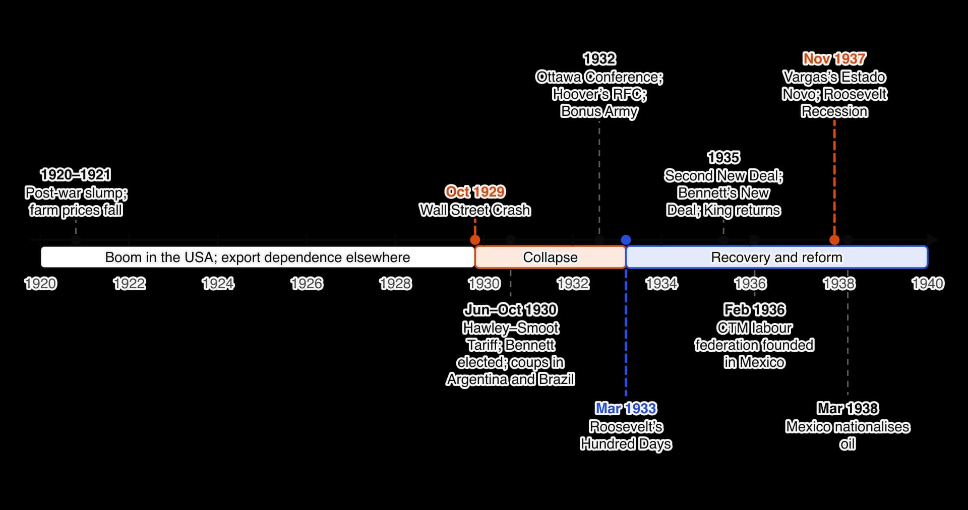 Timeline 1920–1940. Post-war slump 1920–1921; Wall Street Crash October 1929; Hawley–Smoot Tariff, Bennett elected and coups in Argentina and Brazil 1930; Ottawa Conference, RFC and Bonus Army 1932; Roosevelt’s Hundred Days 1933; Second New Deal, Bennett’s New Deal and King’s return 1935; CTM…