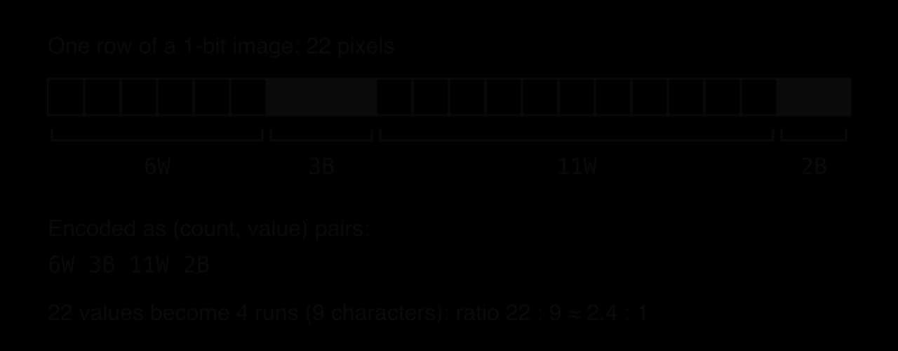 A row of 22 pixels: 6 white, 3 black, 11 white, 2 black. Brackets under each run are labelled 6W, 3B, 11W, 2B. Encoded as (count, value) pairs: 6W 3B 11W 2B. 22 values become 4 runs (9 characters): ratio 22 : 9, about 2.4 : 1.