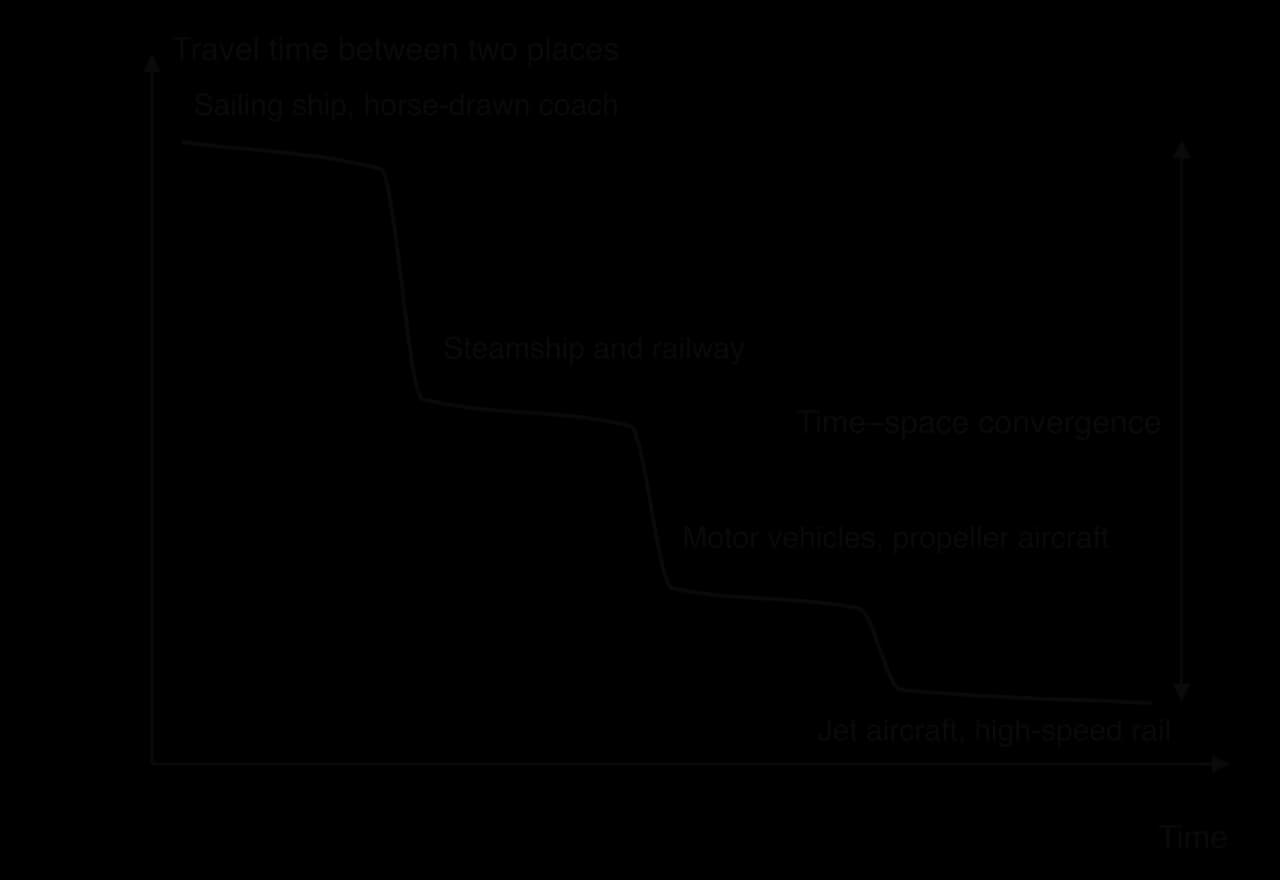 Sketch graph of travel time between two places against time, falling in steps: sailing ship and coach, steamship and railway, motor vehicles and propeller aircraft, jet aircraft and high-speed rail; a double arrow marks time–space convergence.