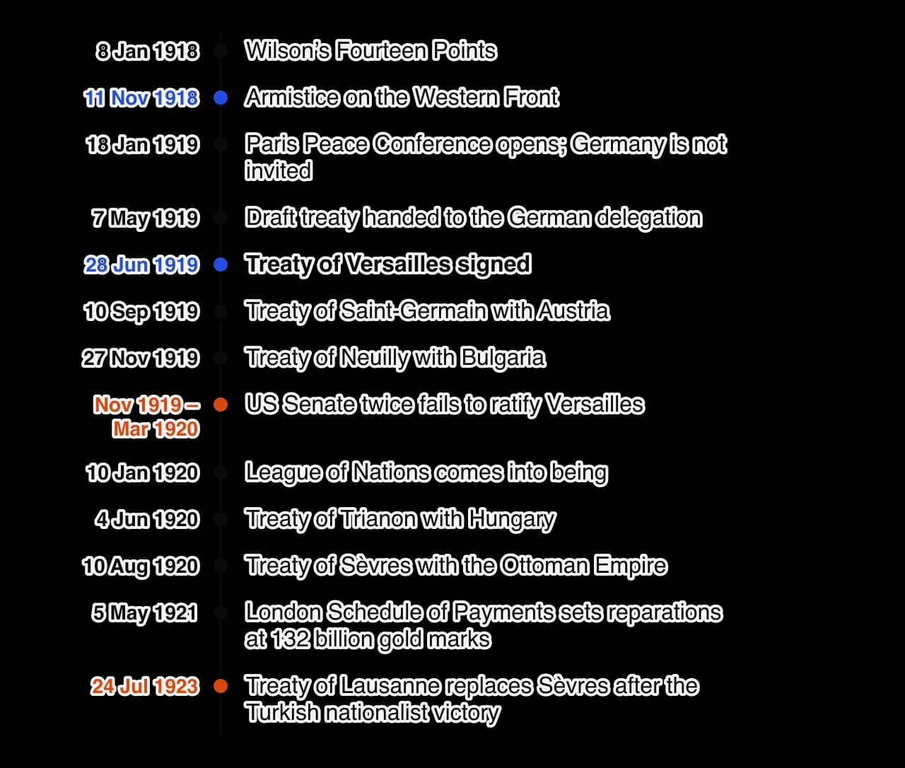 Vertical timeline of the peace settlement after the First World War from the Fourteen Points in January 1918, through the armistice, the Paris Peace Conference, the Treaty of Versailles on 28 June 1919 and the other treaties, to the US Senate’s rejection, the reparations schedule of 1921 and the…