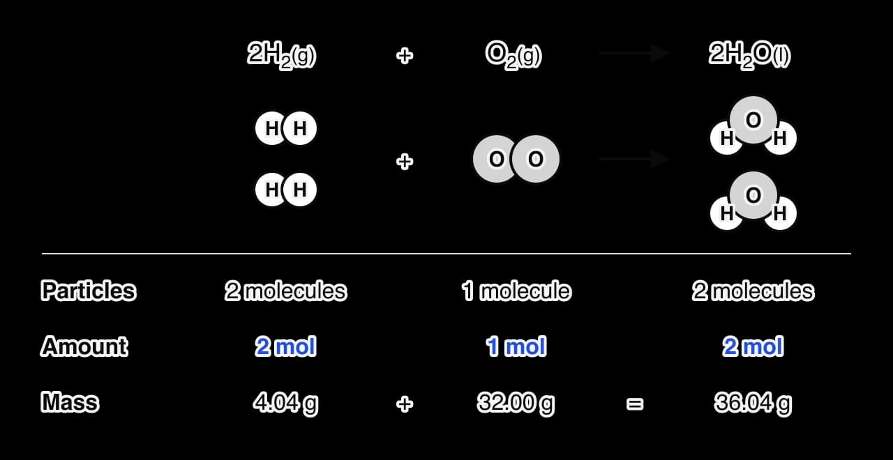 The equation 2H2(g) + O2(g) → 2H2O(l) drawn as molecules: two H2 molecules and one O2 molecule give two H2O molecules. Below, three rows: particles 2, 1 and 2 molecules; amounts 2 mol, 1 mol and 2 mol; masses 4.04 g + 32.00 g = 36.04 g.