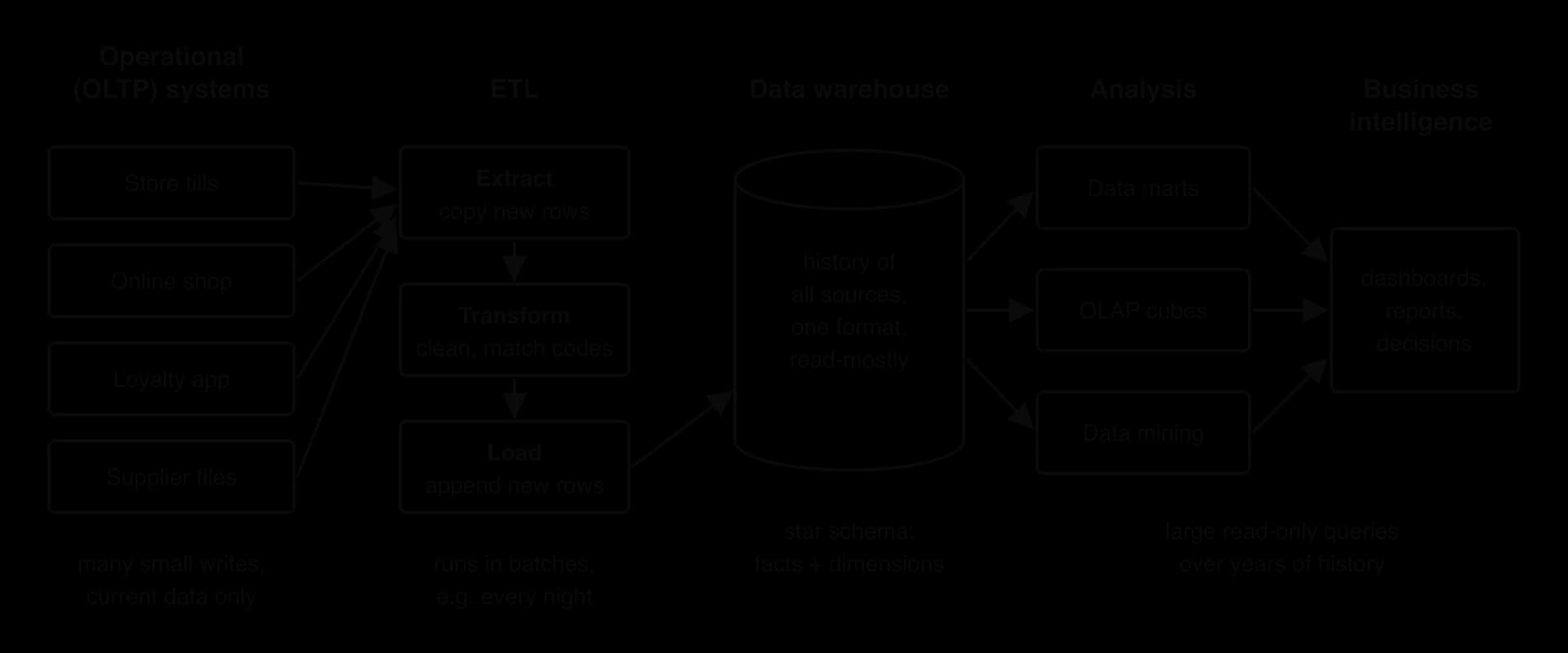 Store tills, online shop, loyalty app and supplier files (OLTP) feed Extract, Transform and Load stages run nightly, which load the data warehouse (history, one format, star schema). The warehouse feeds data marts, OLAP cubes and data mining, then BI dashboards.