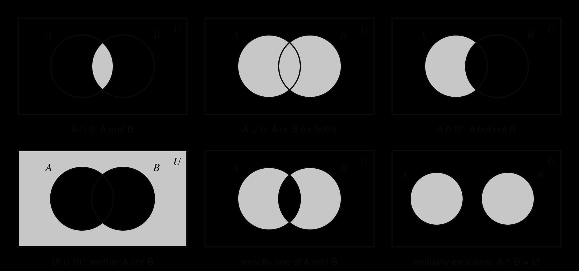 Six Venn diagrams of A and B in U, shaded: A ∩ B (overlap); A ∪ B (both circles); A ∩ B′ (A without overlap); (A ∪ B)′ (outside both); exactly one (both circles except overlap); two separate circles, mutually exclusive, A ∩ B = ∅.